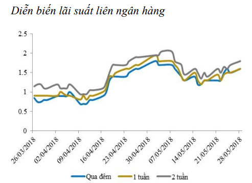 Thanh khoản có phần eo hẹp, lãi suất liên ngân hàng tăng trở lại - Ảnh 1.