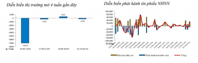 Thanh khoản eo hẹp hơn, NHNN bơm ròng 24.400 tỷ đồng vào thị trường - Ảnh 1.