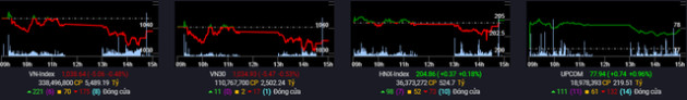 Thanh khoản giảm sâu, VN-Index điều chỉnh hơn 5 điểm - Ảnh 1.