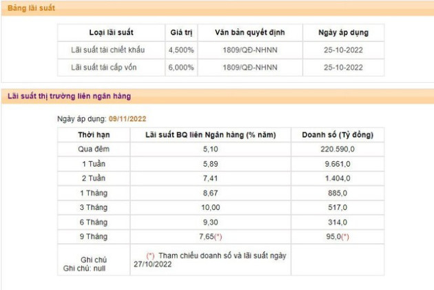 Thanh khoản hệ thống dồi dào hơn, lãi suất liên ngân hàng giảm xuống còn 5,1% - Ảnh 1.