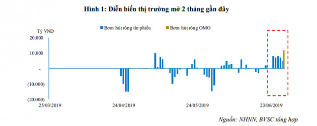 Thanh khoản hệ thống ngân hàng căng thẳng trở lại - Ảnh 1.