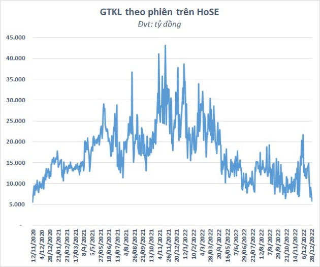 Thanh khoản HoSE xuống thấp nhất trong hơn 25 tháng, dòng tiền chứng khoán nghỉ Tết sớm? - Ảnh 1.