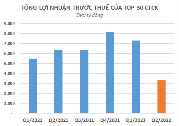 Thanh khoản khó bùng nổ, tăng trưởng vượt trội không dễ lặp lại với các công ty chứng khoán - Ảnh 1.