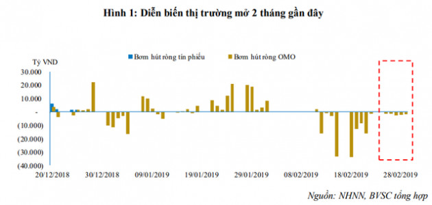 Thanh khoản ổn định, NHNN hút ròng hơn 9.700 tỷ từ thị trường - Ảnh 1.