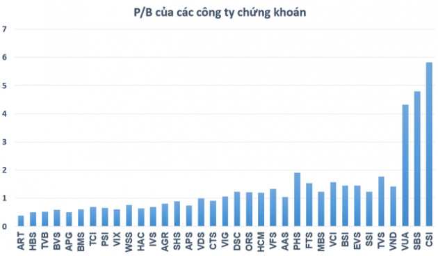 Thanh khoản thấp, cổ phiếu chứng khoán có còn hấp dẫn? - Ảnh 3.