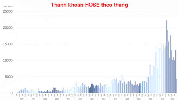 Thanh khoản thị trường đi ngược kỳ vọng sau khi rút ngắn T+2 và triển khai lô lẻ - Ảnh 2.