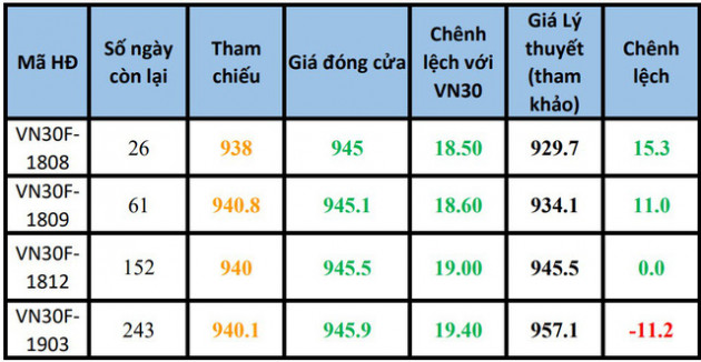 Thanh khoản thị trường phái sinh giảm mạnh khi thị trường cơ sở hồi phục - Ảnh 2.