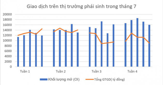 Thanh khoản thị trường phái sinh tiếp tục sụt giảm, dòng tiền chuyển sang vị thế dài hạn - Ảnh 1.