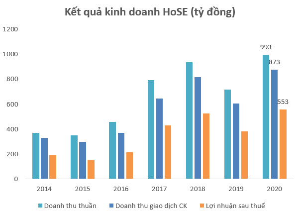 Thanh khoản thị trường tăng mạnh, HoSE báo lãi kỷ lục 553 tỷ đồng trong năm 2020 - Ảnh 1.