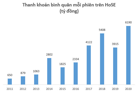 Thanh khoản thị trường tăng mạnh, HoSE báo lãi kỷ lục 553 tỷ đồng trong năm 2020 - Ảnh 2.