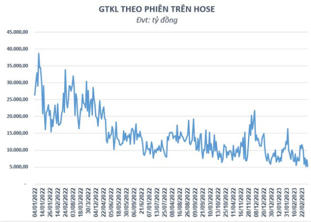 Thanh khoản tiếp tục “phá đáy”, nhà đầu tư đang chờ đợi điều gì để xuống tiền? - Ảnh 1.