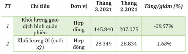 Thanh khoản TTCK phái sinh quý 1 tăng 9,21% so với bình quân năm 2020 - Ảnh 4.