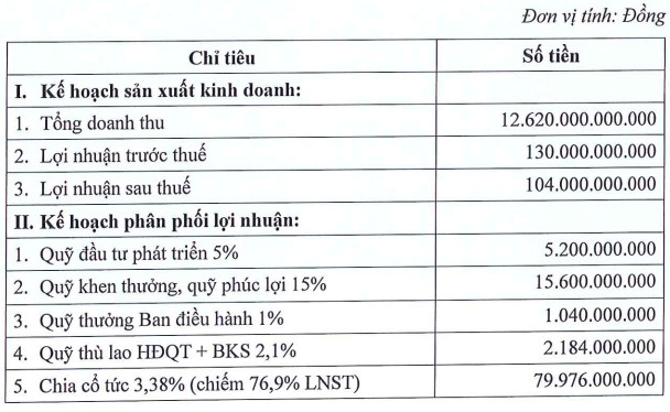 Thanh Lễ: Giá xăng tăng mạnh, đặt kế hoạch lợi nhuận tăng cao hơn 3 lần lên 104 tỷ đồng - Ảnh 1.