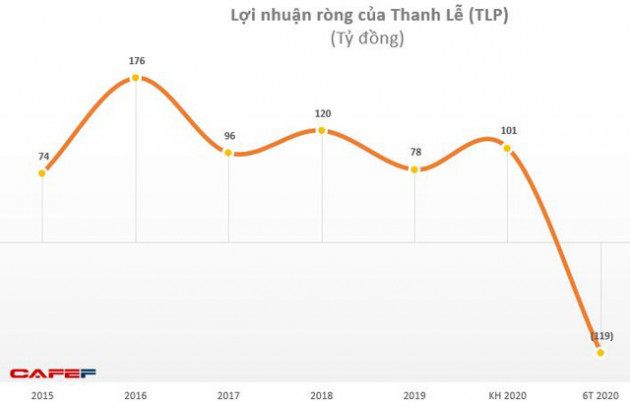 Thanh Lễ (TLP): Quý 2 báo lỗ thêm 48 tỷ đồng - Ảnh 2.