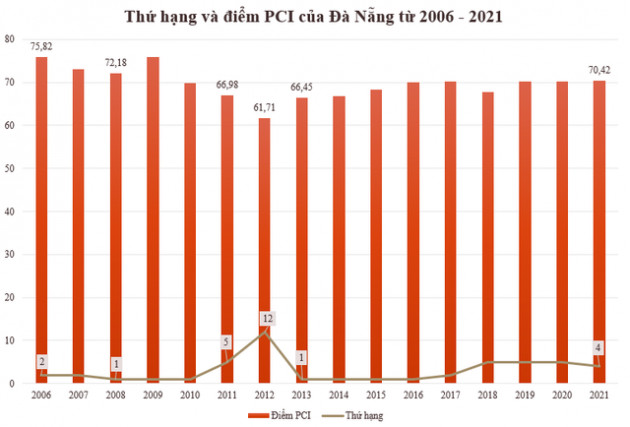 Thành phố trực thuộc Trung ương duy nhất nhiều năm lọt top 5 bảng xếp hạng năng lực điều hành kinh tế - Ảnh 1.