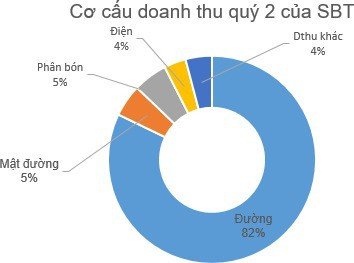 Thành Thành Công Biên Hòa (SBT) lãi lớn quý 4, nâng tổng LNST sau sáp nhập lên 547 tỷ đồng, vượt 116% kế hoạch - Ảnh 1.