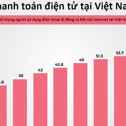 Thanh toán điện tử: Tiền mặt vẫn là ‘vua’ ở Việt Nam