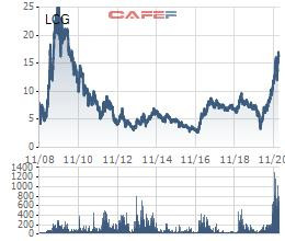 Thành viên HĐQT Licogi 16 đã bán xong gần 5 triệu cổ phiếu LCG - Ảnh 1.