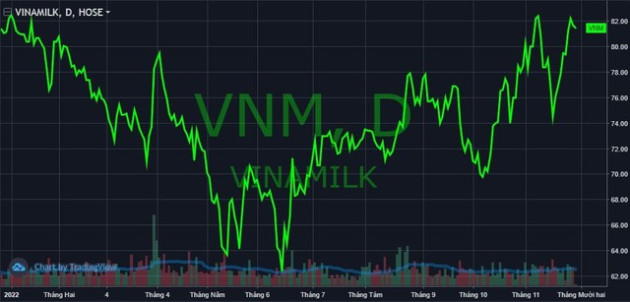 Thành viên thuộc SCIC muốn bán 1,1 triệu cổ phiếu Vinamilk (VNM) - Ảnh 1.