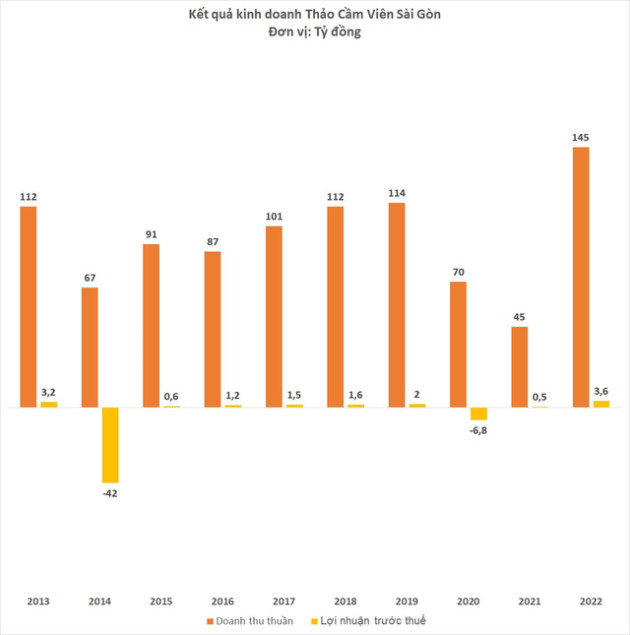 Thảo Cầm Viên Sài Gòn báo lãi kỷ lục dù trả lại 13 tỷ đồng tiền ngân sách hỗ trợ Covid-19 - Ảnh 1.
