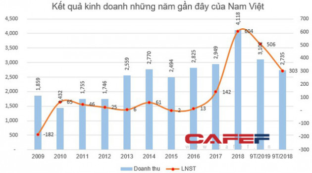 Thao túng giá cổ phiếu ANV, một cá nhân vừa bị UBCKNN phạt nặng - Ảnh 2.