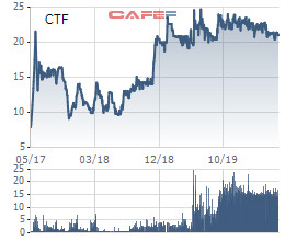 Thao túng giá cổ phiếu CTF, lần đầu tiên UBCKNN ra án phạt tổng cộng 1,75 tỷ đồng đối với 1 tổ chức và 1 cá nhân - Ảnh 1.