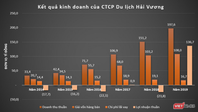 Thập kỷ âm vốn của chủ đầu tư Sanctuary Hồ Tràm - Ảnh 2.