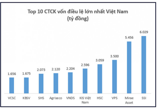 Thập kỷ bùng nổ của chứng khoán Việt Nam: Thu hút hàng tỷ đô vốn ngoại, VN-Index lập đỉnh cao mới, vốn hóa thị trường đạt hơn 5 triệu tỷ đồng - Ảnh 9.