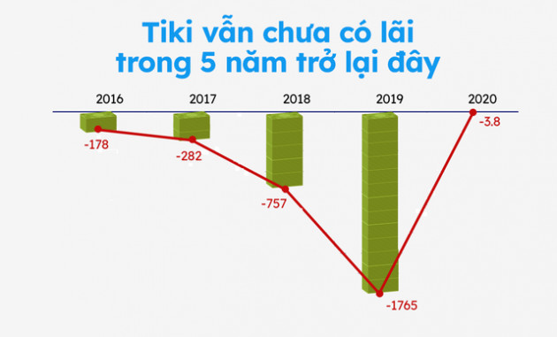  Thập kỷ đốt tiền khốc liệt của Shopee, Lazada, Tiki: Nhà sáng lập Vật giá tiết lộ thời điểm các ông lớn TMĐT sẽ thực sự có lãi - Ảnh 2.