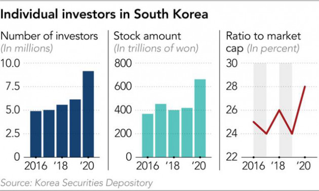 Thất nghiệp vì Covid-19, lãi suất thấp, tiền trợ cấp lại nhiều, người dân Hàn Quốc đổ xô vào chứng khoán - Ảnh 1.