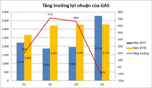 Thất vọng kết quả kinh doanh ngành dầu khí