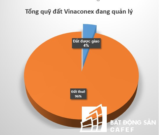 Thâu tóm xong Vinaconex, nhóm An Quý Hưng đang nắm trong tay quỹ đất lớn cỡ nào? - Ảnh 2.