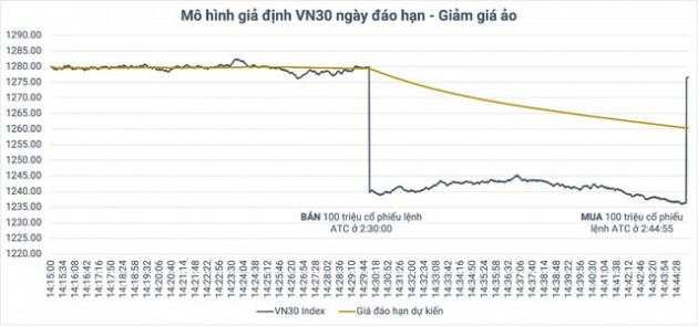 Thay đổi cách tính giá đáo hạn phái sinh: Vẫn còn khả năng thao túng - Ảnh 3.