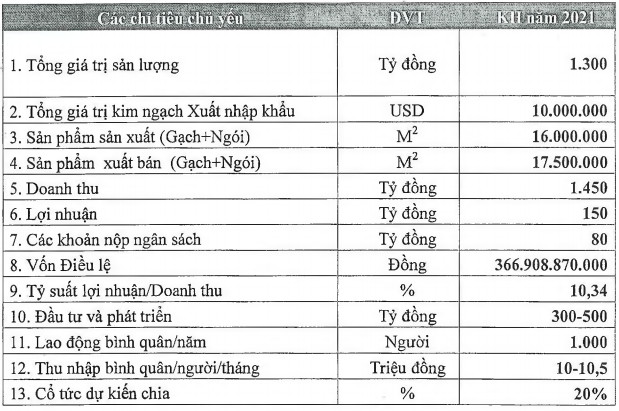 Thay đổi nhóm cổ đông lớn, CVT tiếp tục trình chuyển đổi nhà máy CMC 1, lên kế hoạch lợi nhuận 2021 đi ngang tại mức 150 tỷ đồng - Ảnh 2.