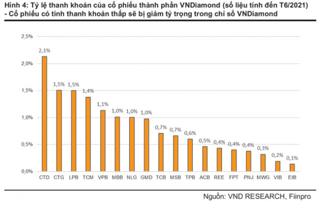 Thay đổi quy tắc chỉ số VNDiamond, CTD và TCM có thể bị loại khỏi danh mục trong kỳ cơ cấu tháng 10 - Ảnh 2.