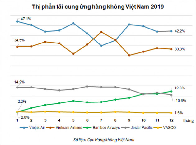 Thay đổi trong miếng bánh thị phần hàng không Việt hiện nay - Ảnh 1.