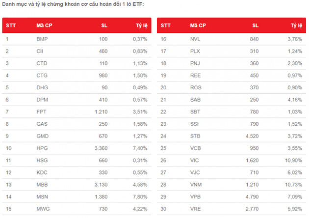 Thấy gì đằng sau việc khối ngoại chi hàng trăm tỷ đồng mua chứng chỉ quỹ VFMVN30 ETF chỉ trong vài phiên giao dịch? - Ảnh 1.