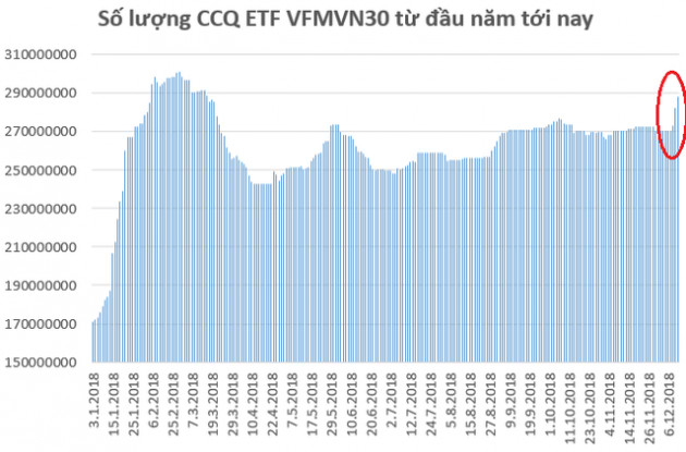 Thấy gì đằng sau việc khối ngoại chi hàng trăm tỷ đồng mua chứng chỉ quỹ VFMVN30 ETF chỉ trong vài phiên giao dịch? - Ảnh 2.