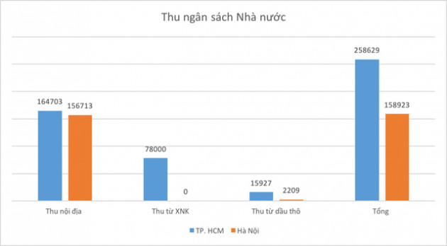 Thấy gì khi đầu tàu TP. Hồ Chí Minh thu ngân sách top đầu cả nước nhưng mức chi vẫn còn hạn chế? - Ảnh 1.