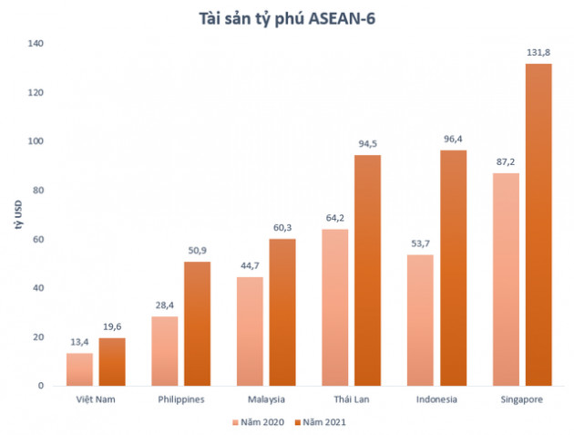 Bức tranh tỷ phú ASEAN-6 năm 2021: Tài sản tỷ phú Việt Nam tăng nhanh hay chậm? - Ảnh 2.