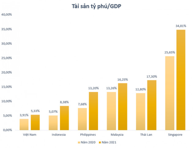 Bức tranh tỷ phú ASEAN-6 năm 2021: Tài sản tỷ phú Việt Nam tăng nhanh hay chậm? - Ảnh 3.