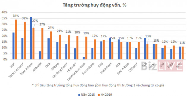 Thấy gì qua bức tranh kế hoạch lợi nhuận ngân hàng 2019? - Ảnh 3.