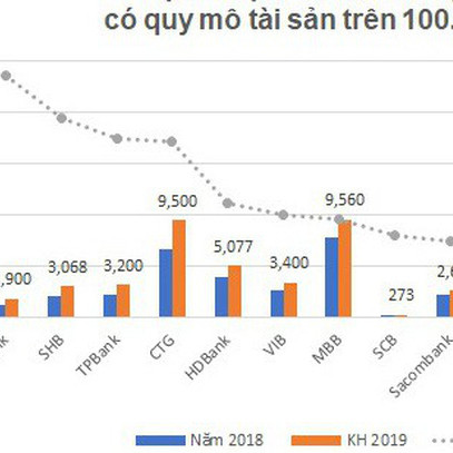 Thấy gì qua bức tranh kế hoạch lợi nhuận ngân hàng 2019?