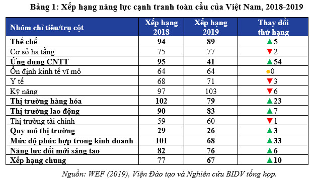 Thấy gì qua kết quả đánh giá năng lực cạnh tranh của Việt Nam năm 2019? - Ảnh 1.