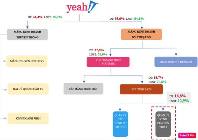 Thấy gì qua việc YouTube đồng ý gia hạn thời gian chấm dứt CHSA với Yeah1? - Ảnh 1.