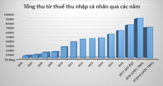 Thấy gì từ đóng góp của thuế thu nhập cá nhân vào ngân sách? - Ảnh 1.