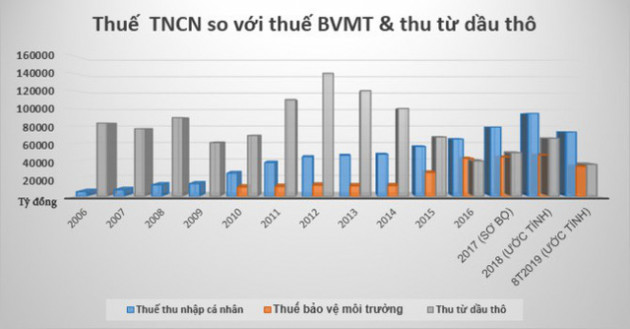 Thấy gì từ đóng góp của thuế thu nhập cá nhân vào ngân sách? - Ảnh 2.