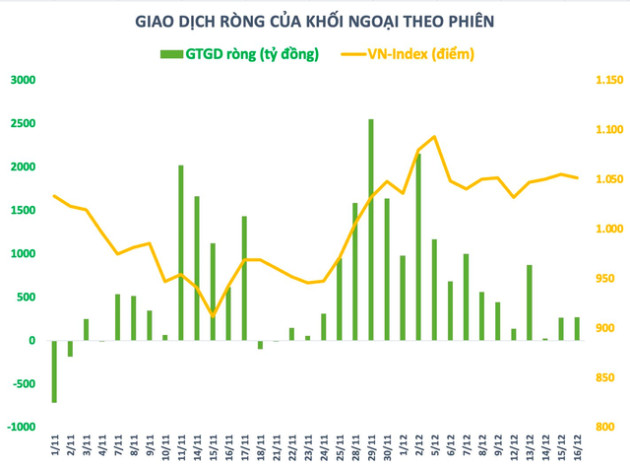 Thấy gì từ động thái giảm mua ròng của khối ngoại thời gian gần đây? - Ảnh 1.