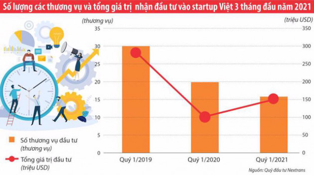 Thấy gì từ dòng vốn đổ vào các start-up Việt trong quý 1/2021?