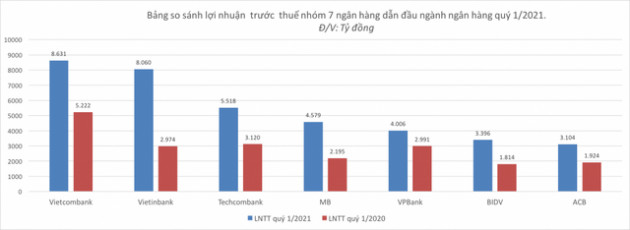 Thấy gì từ hiện tượng ngân hàng chiếm 7/10 doanh nghiệp lãi lớn nhất Quý 1?